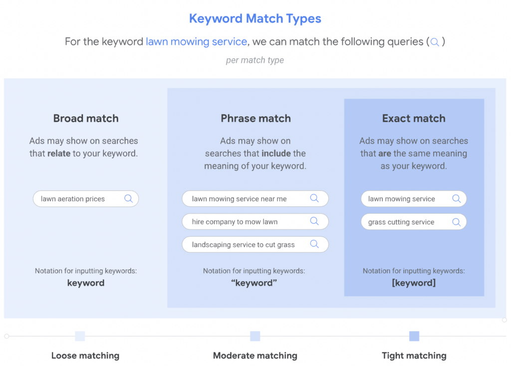 google ads keyword match types