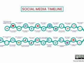 soc media marketing history timeline